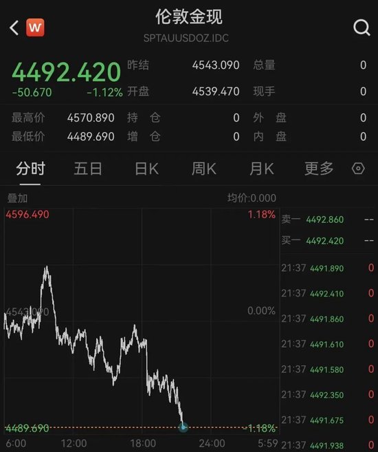 油价飙涨,黄金跳水!伊朗最新动作!霍尔木兹海峡、美联储降息,大消息!