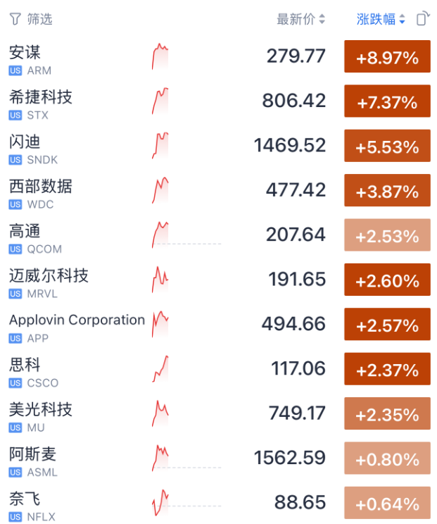 今夜,美股存储芯片、光通信暴涨!土耳其股市,暴跌熔断!
