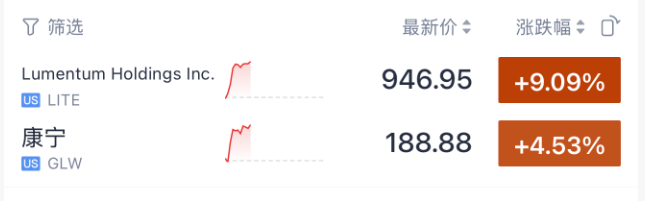 今夜,美股存储芯片、光通信暴涨!土耳其股市,暴跌熔断!