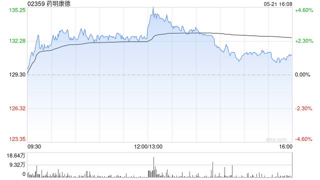 药明康德获UBS Group AG增持163.17万股 每股作价约128.35港元