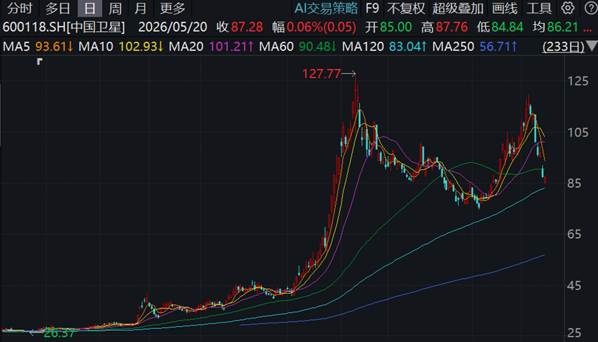 中国卫星,大股东减持前不久,中原证券高位推荐,评语却很罕见?