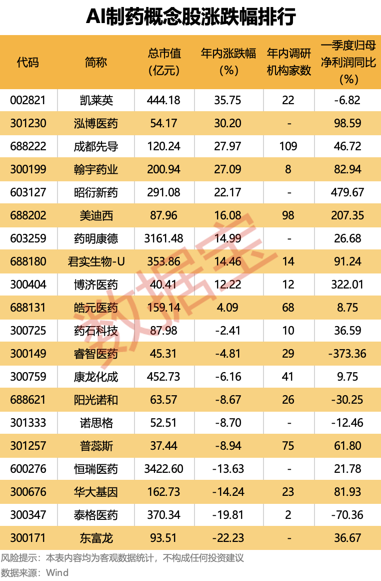 AI制药利好!核心平台将成立,华为也参与!巨头重金布局(附股)