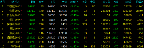 开盘|国内期货主力合约跌多涨少，合成橡胶跌超3%