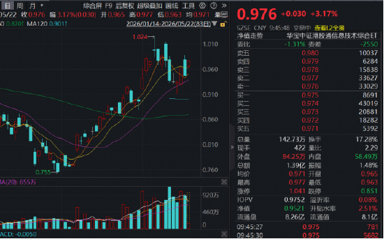 港股硬科技领跑全市场!规模最大港股通信息技术ETF华宝(159131)强势冲高逾3%