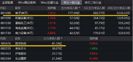 英伟达或引爆PCB革命!胜宏科技登顶A股吸金榜!华宝基金电子ETF创新高后再涨2.5%,近3日连续吸金!