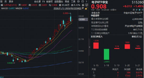英伟达或引爆PCB革命!胜宏科技登顶A股吸金榜!华宝基金电子ETF创新高后再涨2.5%,近3日连续吸金!
