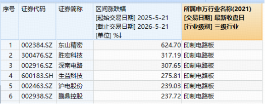 英伟达或引爆PCB革命!胜宏科技登顶A股吸金榜!华宝基金电子ETF创新高后再涨2.5%,近3日连续吸金!