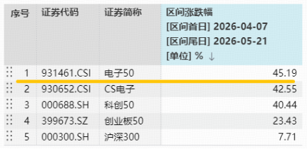 英伟达或引爆PCB革命!胜宏科技登顶A股吸金榜!华宝基金电子ETF创新高后再涨2.5%,近3日连续吸金!