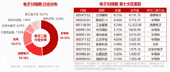 英伟达或引爆PCB革命!胜宏科技登顶A股吸金榜!华宝基金电子ETF创新高后再涨2.5%,近3日连续吸金!