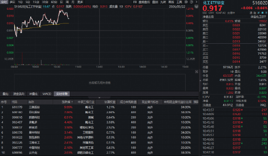 73亿主力资金涌入化工板块,华宝基金化工ETF(516020)盘中涨超1%!机构高呼补库周期或将全面启动