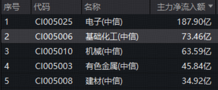 73亿主力资金涌入化工板块,华宝基金化工ETF(516020)盘中涨超1%!机构高呼补库周期或将全面启动