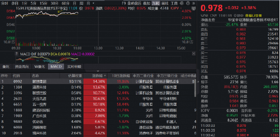 国产算力芯片,重磅利好!规模最大港股通信息技术ETF华宝(159131)涨超3%,联想集团飙涨逾14%