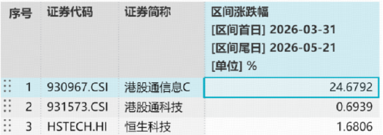 国产算力芯片,重磅利好!规模最大港股通信息技术ETF华宝(159131)涨超3%,联想集团飙涨逾14%