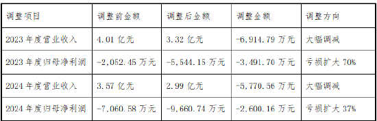 龙韵股份“ST”真相:收入跨期调节虚增1.27亿,受损投资者索赔征集
