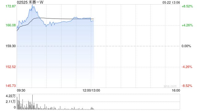 禾赛-W早盘涨逾8% 公司全球化战略取得重大突破