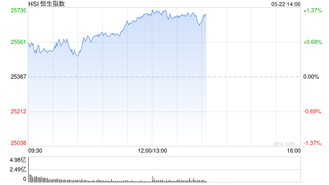港股午评:恒指涨1.22% 科指涨2.08% 科网股普涨 人工智能板块爆发 联想涨超16% 智谱涨近20%