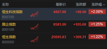 港股午评:恒指涨1.22% 科指涨2.08% 科网股普涨 人工智能板块爆发 联想涨超16% 智谱涨近20%