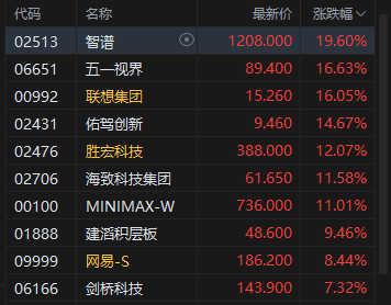 港股午评:恒指涨1.22% 科指涨2.08% 科网股普涨 人工智能板块爆发 联想涨超16% 智谱涨近20%