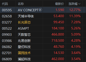 港股午评:恒指涨1.22% 科指涨2.08% 科网股普涨 人工智能板块爆发 联想涨超16% 智谱涨近20%