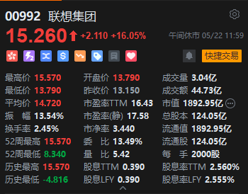 港股午评:恒指涨1.22% 科指涨2.08% 科网股普涨 人工智能板块爆发 联想涨超16% 智谱涨近20%