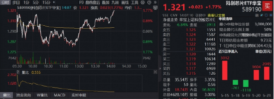 多方胜利,科创芯片企稳上攻,华宝基金科创芯片ETF(589190)翻红涨近2%,中芯国际涨超3%