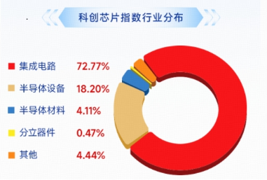 多方胜利,科创芯片企稳上攻,华宝基金科创芯片ETF(589190)翻红涨近2%,中芯国际涨超3%