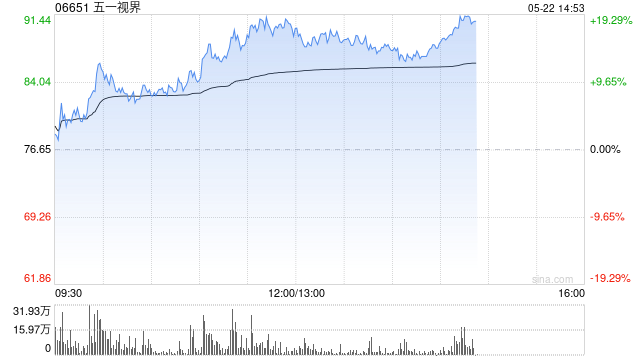 五一视界午后涨近19% 公司51World Model已覆盖多重AI应用场景