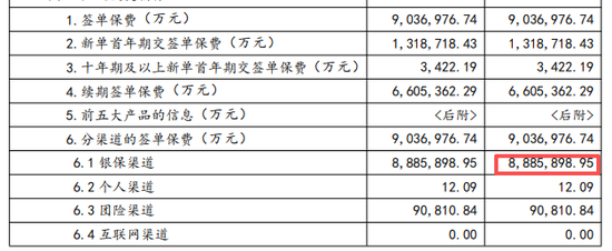 中邮人寿无代理人,超98%保费来自银保渠道