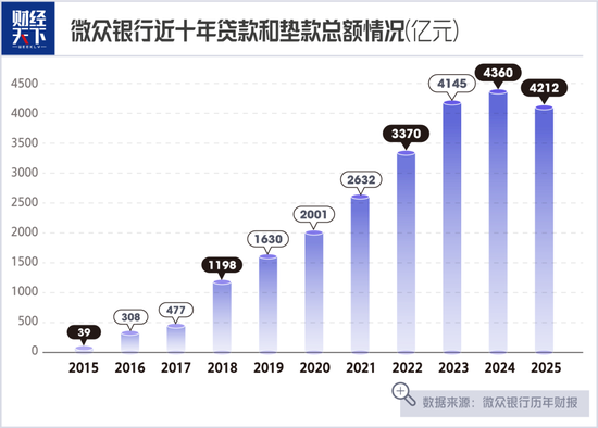 狂飙14万倍后,微众银行踩刹车