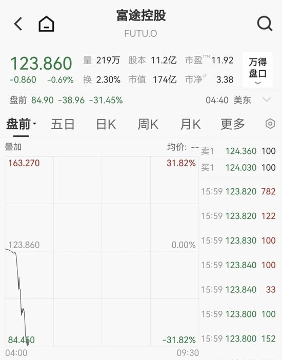 老虎、富途将被重罚,老虎美股盘前跌超44%,富途跌超30%