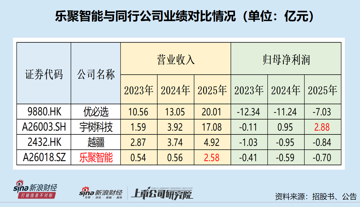 乐聚智能IPO:多项指标远逊宇树科技 越卖越亏可估值半年翻倍