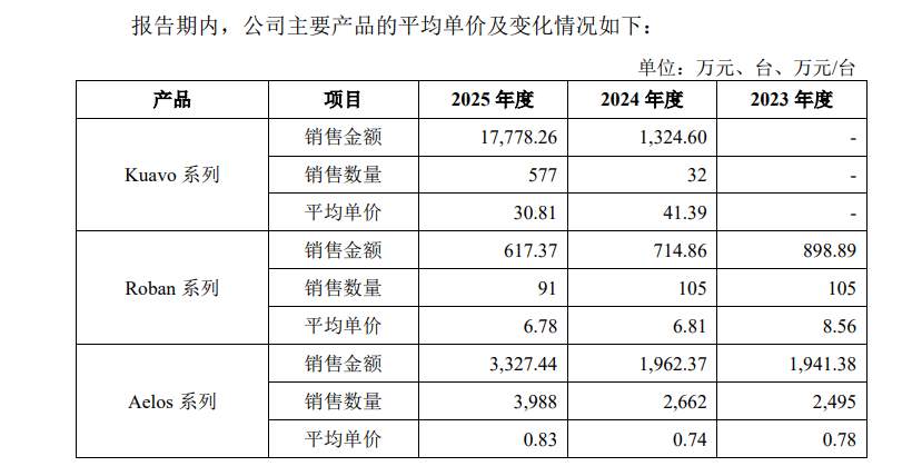 乐聚智能IPO:多项指标远逊宇树科技 越卖越亏可估值半年翻倍