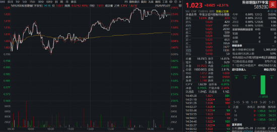 PCB概念领涨,华宝基金科创增强ETF(589280)大涨逾2%,电子板块获164亿元资金净流入!