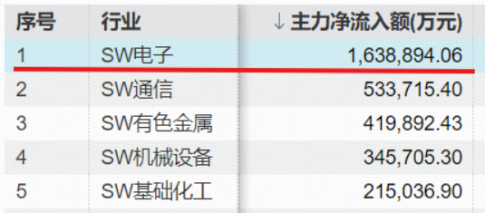PCB概念领涨,华宝基金科创增强ETF(589280)大涨逾2%,电子板块获164亿元资金净流入!