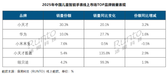 孩子收到信息崩溃大哭! 小天才手表再曝“死亡威胁”,家长愤怒:安全审核形同虚设!