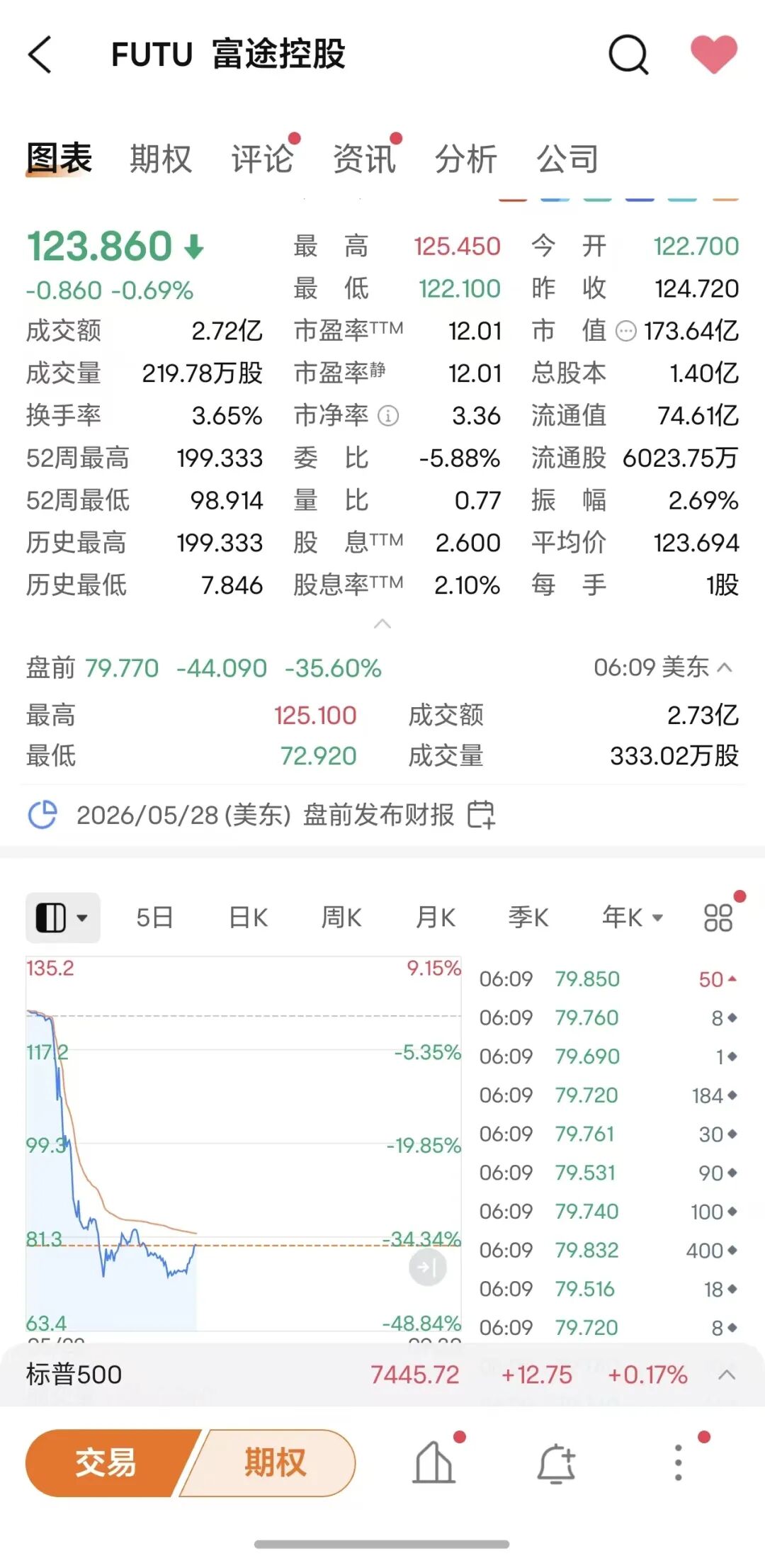 监管打击非法跨境展业行为,富途盘前一度暴跌超41%