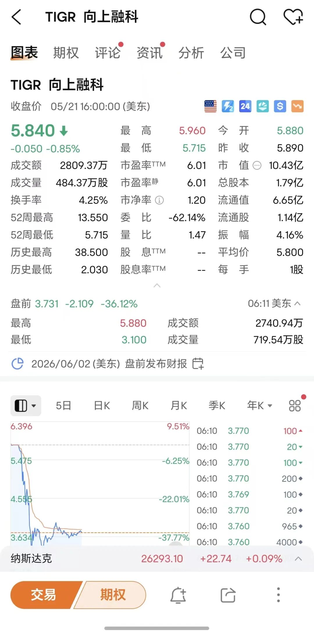 监管打击非法跨境展业行为,富途盘前一度暴跌超41%