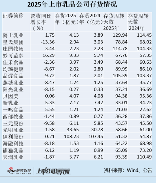 乳企年报|9家乳制品公司存货增长 妙可蓝多、海融科技、熊猫乳品增速最快