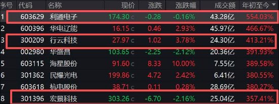 宏景科技市值管理新范式?600亿授信申请有无“放卫星” 收入会计差错占比超30%