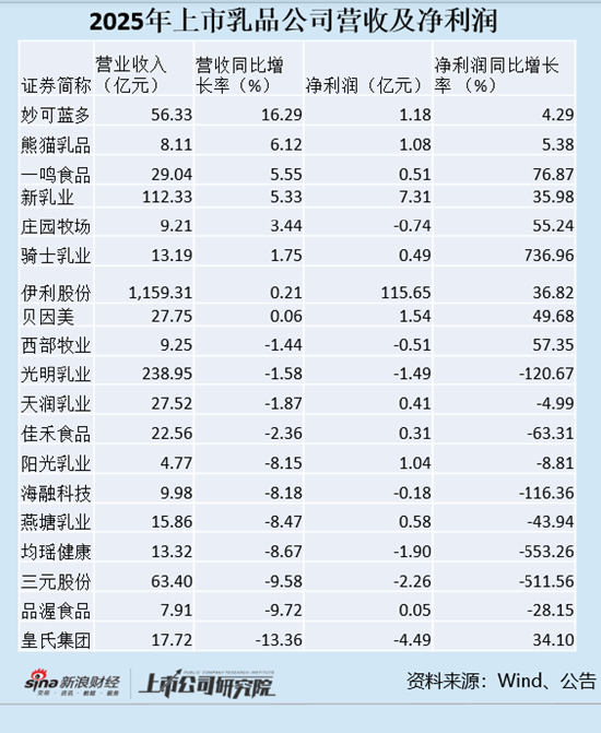 乳企年报|区域乳企被挤压 阳光乳业、天润乳业、光明乳业、西部牧业四家液体乳公司收入大幅下滑