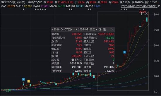 行云科技借算力租赁局引爆股价?实控人王维不诚信是否埋公司治理暗雷