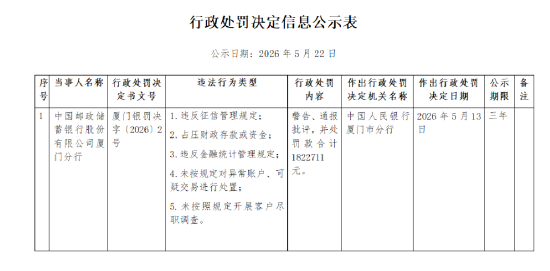 邮储银行厦门分行被罚182.27万元：违反征信管理规定等