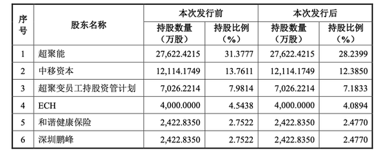 脱胎华为系,算力巨头携53名股东冲刺IPO