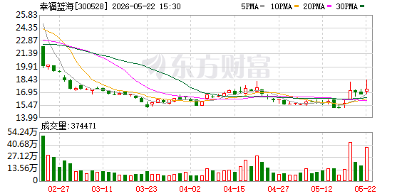 幸福蓝海：公司目前暂时没有回购计划