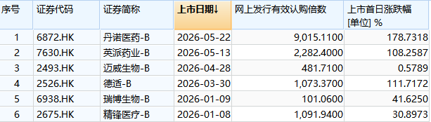 港股迎来年内第6家18A公司,明星机构扎堆