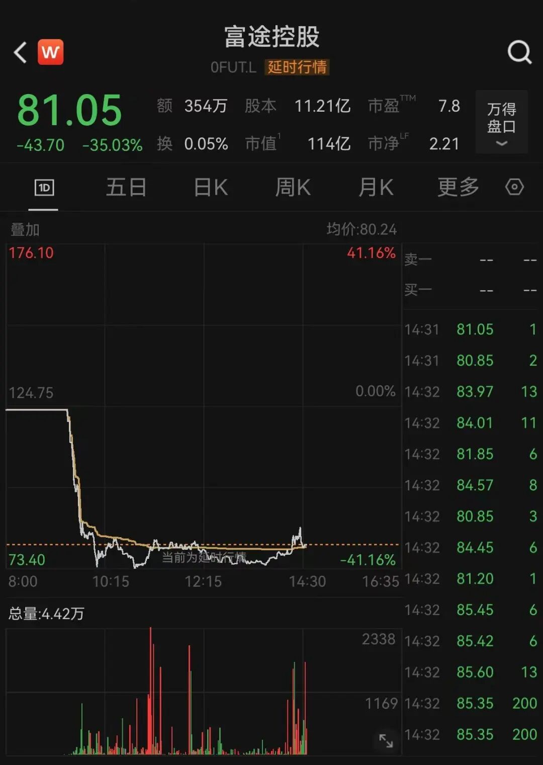 股价暴跌！富途控股：拟被罚18.5亿元！