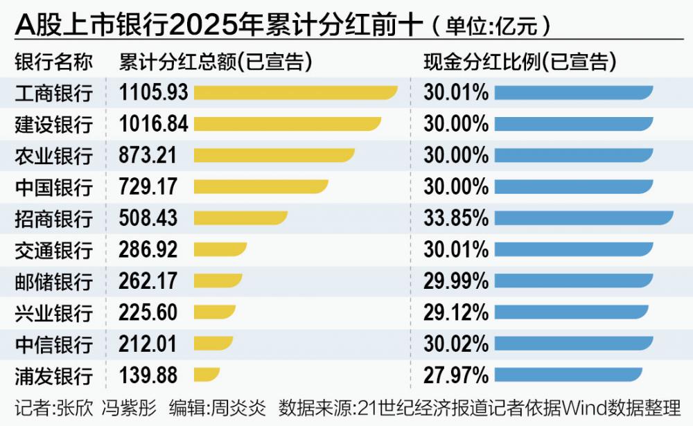 6456亿分红创历史新高 银行高分红盛宴能持续多久?