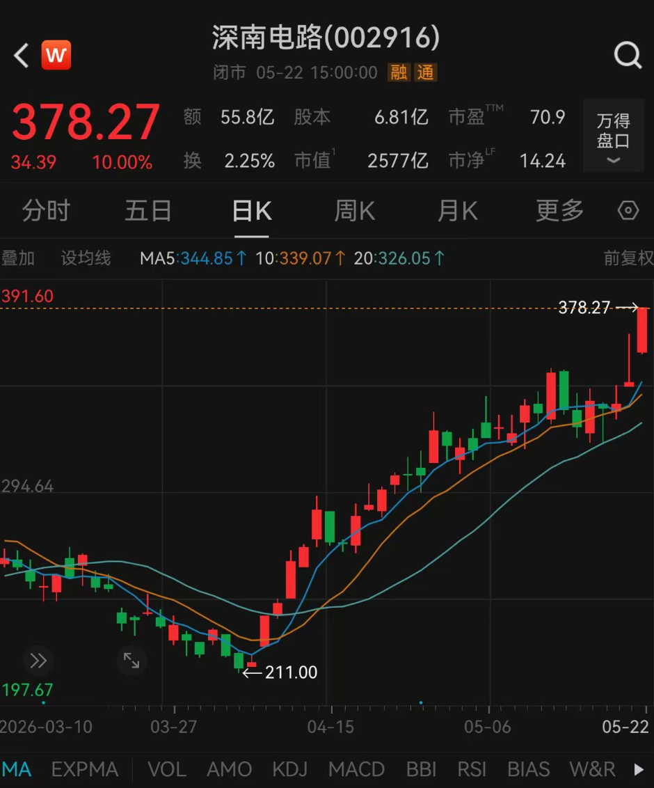 138家机构,“盯上”2500亿PCB龙头