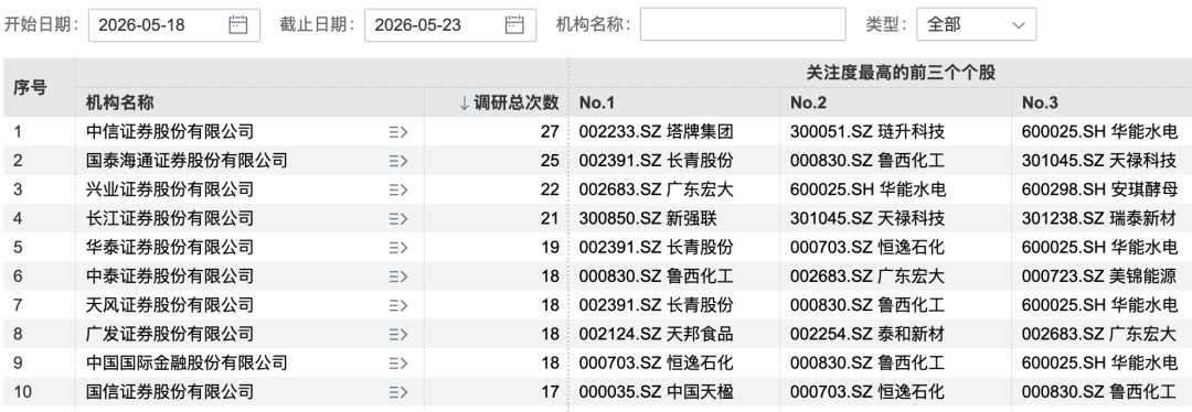 138家机构,“盯上”2500亿PCB龙头