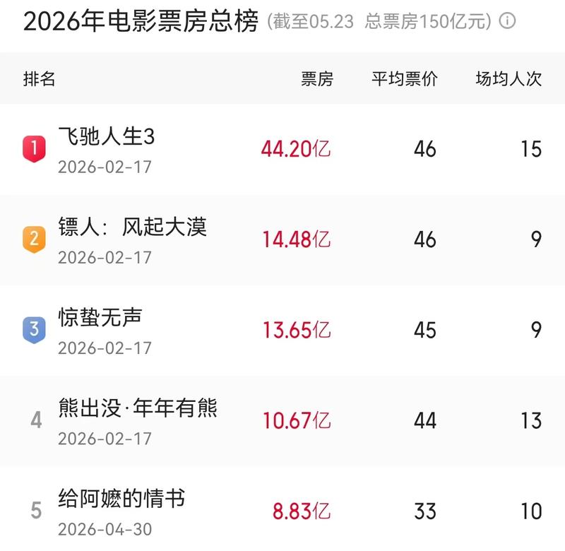 2026年电影总票房破150亿！《给阿嬷的情书》跻身年度前五